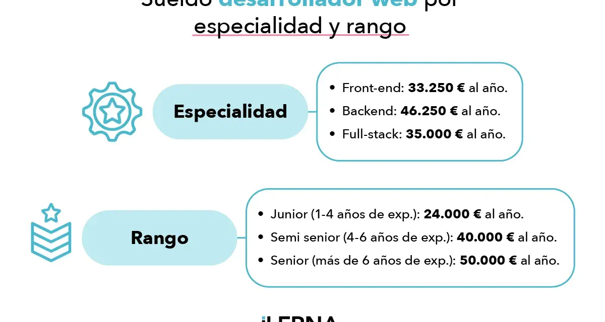 El sueldo desarrollador web varía por especialidad (Front-end, Backend, Full-stack) y rango de experiencia (Junior, Semi senior, Senior).