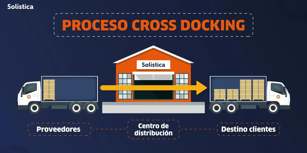 Ilustración que explica que es el cross docking: camiones de proveedores llegan a un centro de distribución, la mercancía se transfiere directamente a camiones de destino para clientes.