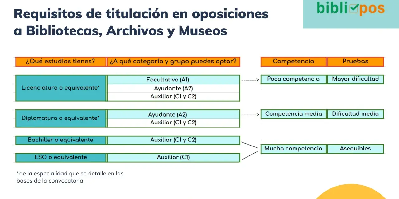 Tabla que muestra qué estudiar para ser bibliotecario según estudios: Licenciatura permite Facultativo, Ayudante o Auxiliar; Diplomatura, Ayudante o Auxiliar; Bachiller y ESO, Auxiliar.