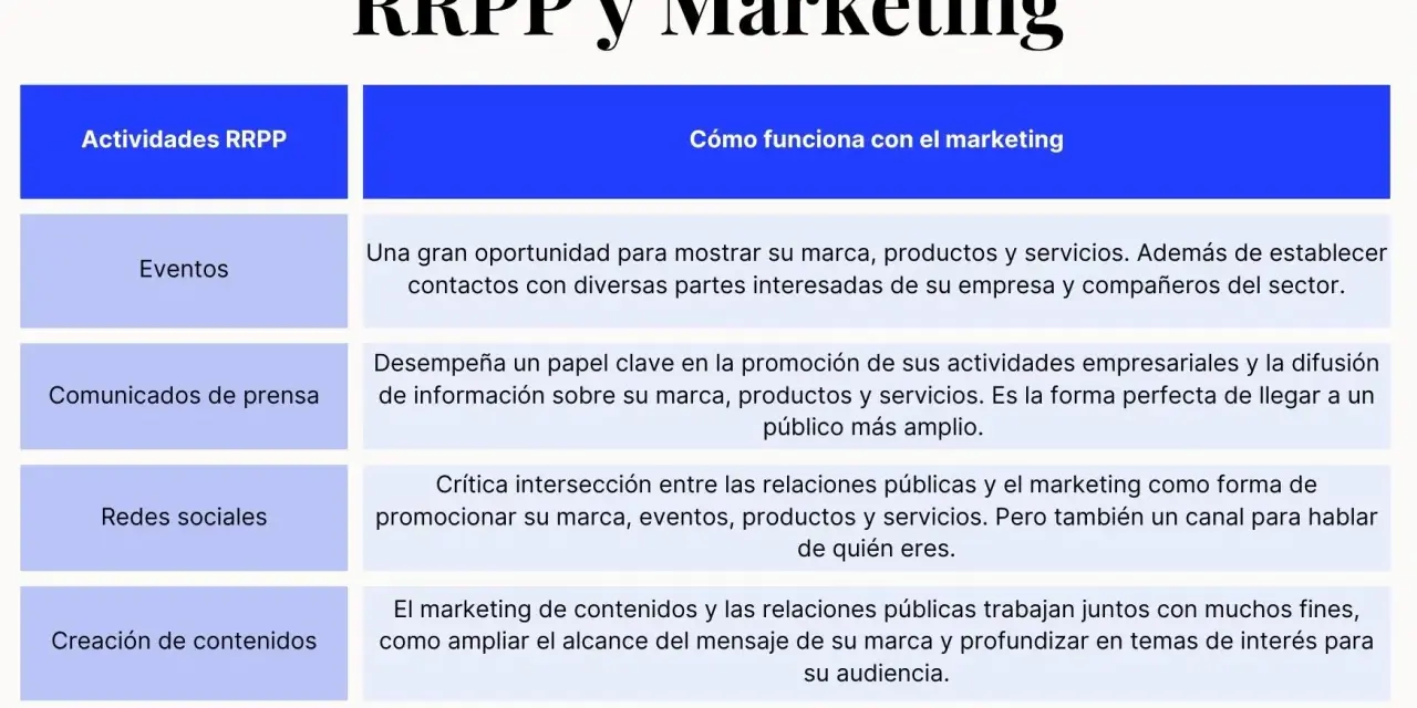 Tabla compara actividades RRPP y cómo funcionan con marketing: eventos, comunicados, redes sociales, contenidos y newsletters.