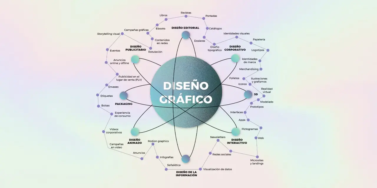 Un diagrama que muestra las ramas del diseño gráfico, ideal para quienes quieren estudiar diseño gráfico: editorial, publicitario, corporativo, packaging, animado, interactivo e información.