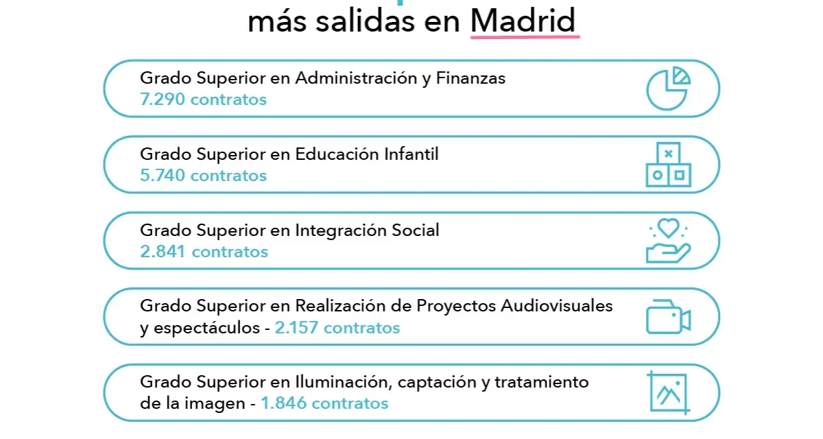 Grados superiores con más salidas en Madrid: Administración y Finanzas (7.290 contratos), Educación Infantil (5.740), Integración Social (2.841), Proyectos Audiovisuales (2.157), Iluminación (1.846).