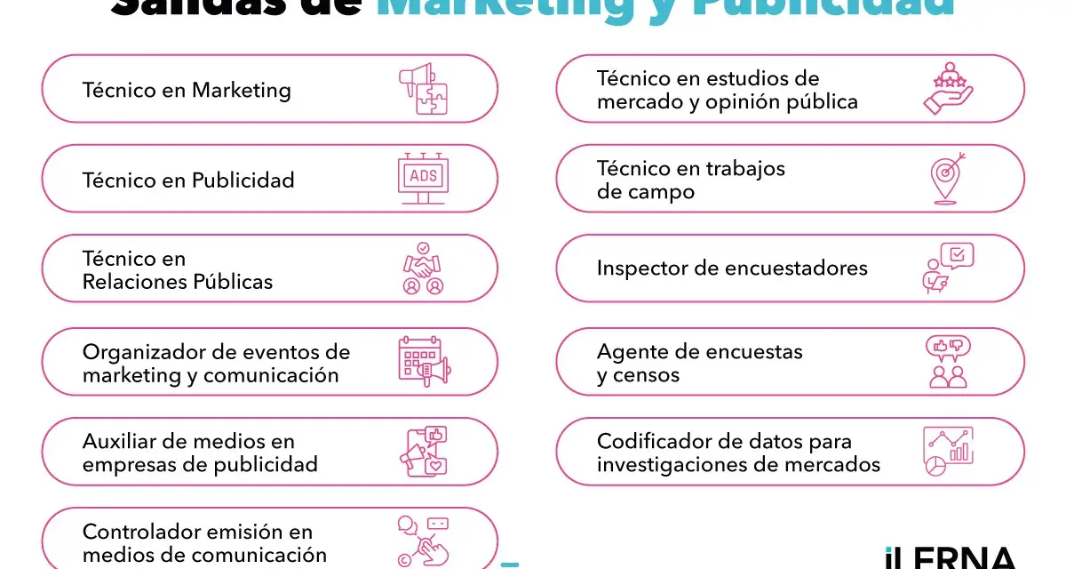 Explora las salidas de marketing y publicidad: técnico en marketing, publicidad, relaciones públicas, organización de eventos, auxiliar de medios, controlador de emisión, estudios de mercado, trabajos de campo, inspector y agente de encuestas, y codifi...