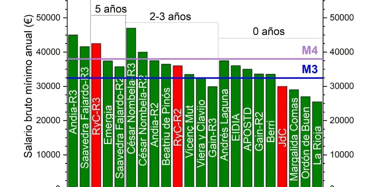 Gráfico de barras muestra el **data scientist sueldo** anual por programa y años de experiencia. Varía de 20k a 45k€.