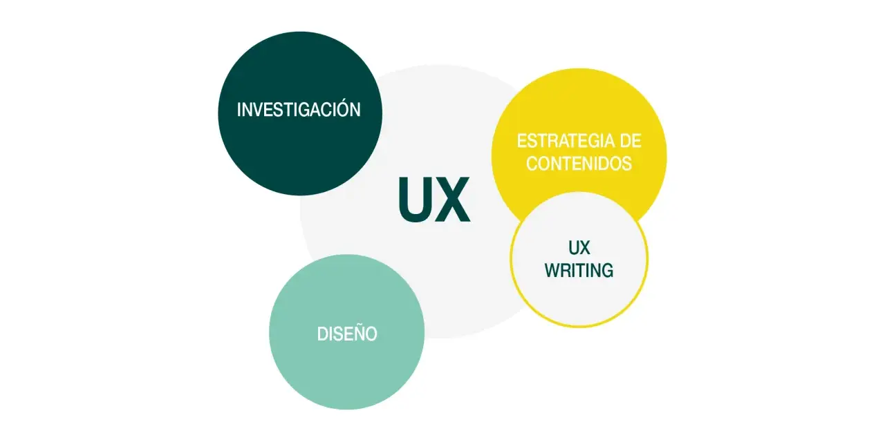 Diagrama de UX: Investigación, Diseño, Estrategia de Contenidos y UX Writing. Un UX writer se enfoca en la claridad y utilidad del texto.