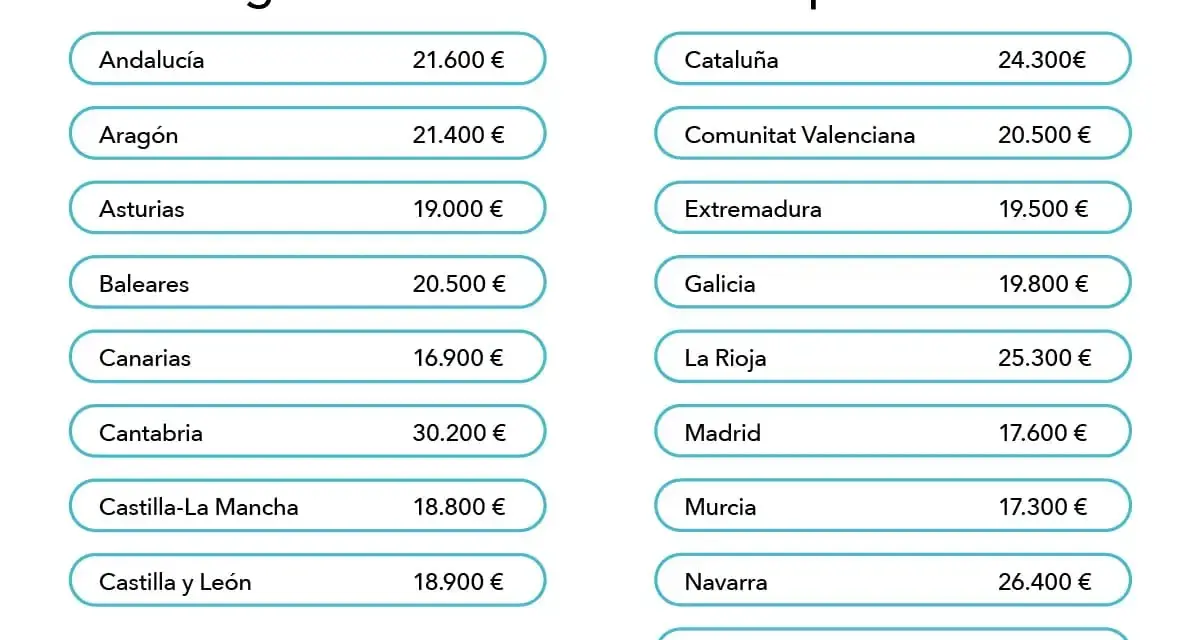 Tabla muestra cuánto cobra un administrativo por CCAA. Los salarios varían, siendo Cantabria el más alto (30.200€) y Canarias el más bajo (16.900€).