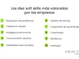 Las diez soft skills más valoradas por las empresas: resolución de problemas, trabajo en equipo, inteligencia emocional, comunicación, flexibilidad, gestión de tiempo, aprendizaje, creatividad, resiliencia y liderazgo.