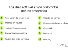 Las diez soft skills más valoradas por las empresas: resolución de problemas, trabajo en equipo, inteligencia emocional, comunicación, flexibilidad, gestión de tiempo, aprendizaje, creatividad, resiliencia y liderazgo.
