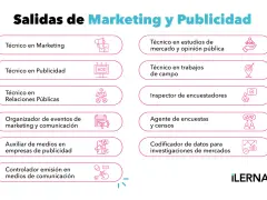 Explora las salidas de marketing y publicidad: técnico en marketing, publicidad, relaciones públicas, organización de eventos, auxiliar de medios, controlador de emisión, estudios de mercado, trabajos de campo, inspector y agente de encuestas, y codifi...