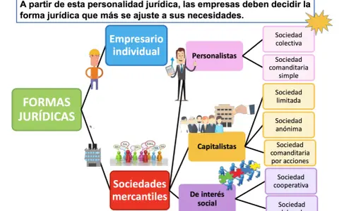 Diagrama de tipos de empresas según su forma jurídica: empresario individual, personalistas, capitalistas, sociedades mercantiles y de interés social.