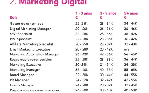 Tabla de salarios para roles de marketing digital, incluyendo Digital Marketing Manager, con rangos por experiencia.