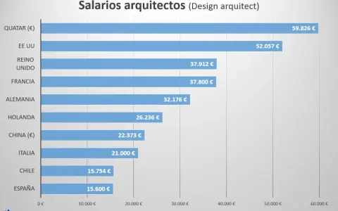 Gráfico de barras muestra salarios de arquitectos. En España, un arquitecto cobra 15.600 €.