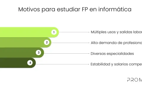 Estudiar FP online informática ofrece múltiples salidas laborales, alta demanda, diversas especialidades y estabilidad.