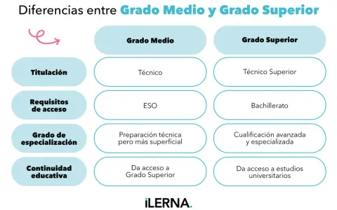 Tabla comparativa de qué grados medios existen, sus requisitos, titulación y continuidad educativa frente a los grados superiores.