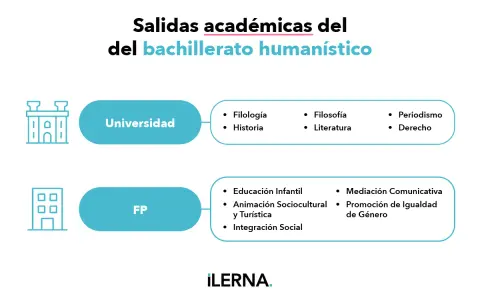Salidas académicas del bachillerato humanístico: Universidad (Filología, Historia, Filosofía, Literatura, Periodismo, Derecho) y FP (Educación Infantil, Animación Sociocultural, Mediación Comunicativa, Promoción de Igualdad, Integración Social).