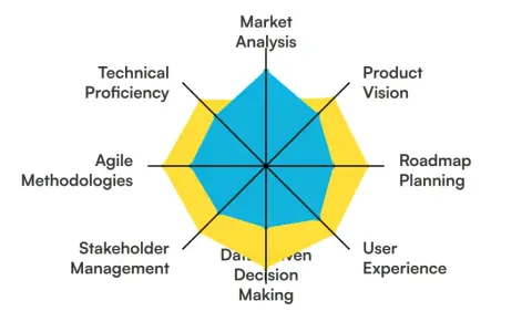 Gráfico de radar que muestra las habilidades de un product manager: visión de producto, planificación de roadmap, experiencia de usuario, toma de decisiones basada en datos, gestión de stakeholders, metodologías ágiles, competencia técnica y análisis d...