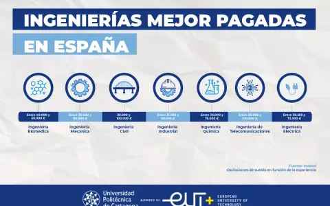 Ingenierías mejor pagadas en España, con salarios y especialidades. ¿Cuál es la ingeniería más fácil? La imagen muestra opciones como Biomédica, Mecánica, Civil, Industrial, Química, Telecomunicaciones y Eléctrica.