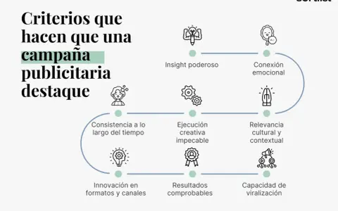 Diagrama de diseño publicitario: Insight, conexión emocional, ejecución, relevancia, innovación, resultados y viralización son claves para campañas exitosas.