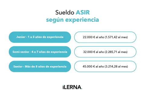Gráfico muestra cuánto cobra un informático en España según experiencia: Junior (22k€/año), Semi-senior (32k€/año), Senior (45k€/año).
