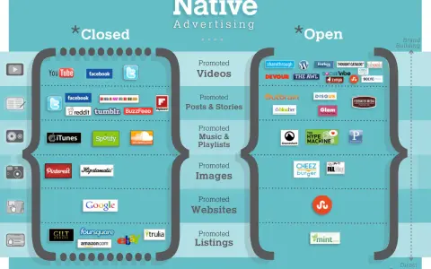 Ejemplo de publicidad nativa: plataformas "cerradas" como YouTube y Facebook vs. "abiertas" como Outbrain y Sharethrough, mostrando diferentes formatos.