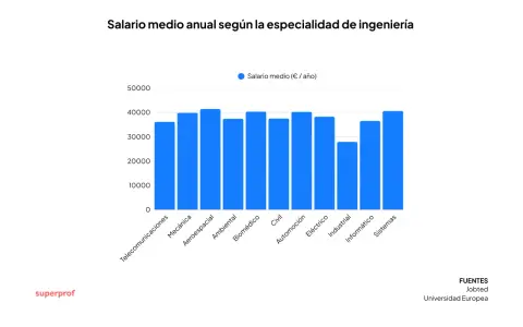 Gráfico de barras muestra salarios medios anuales en ingeniería. Las salidas de ingeniería mecánica se comparan con otras especialidades.