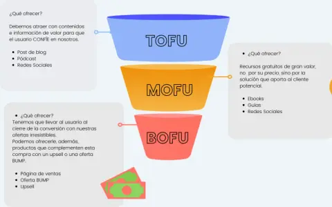 Un embudo de ventas ejemplo muestra las etapas TOFU, MOFU y BOFU, con estrategias para atraer, nutrir y convertir clientes.