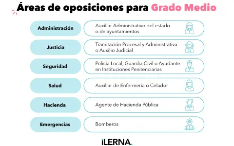 Lista de áreas para oposiciones con grado medio: Administración, Justicia, Seguridad, Salud, Hacienda y Emergencias.