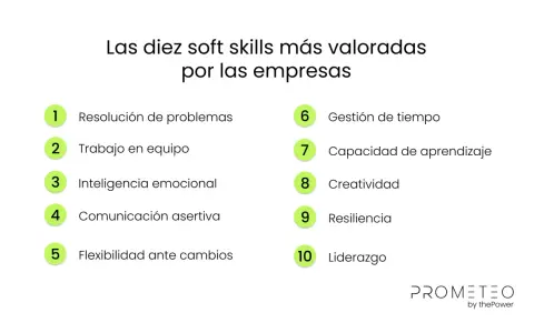 Las diez soft skills más valoradas por las empresas: resolución de problemas, trabajo en equipo, inteligencia emocional, comunicación, flexibilidad, gestión de tiempo, aprendizaje, creatividad, resiliencia y liderazgo.