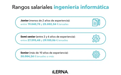 Rangos salariales de ingeniero informático: Junior (19.840-25.802€), Semi Senior (27.595-29.105€) y Senior (30.004€+).