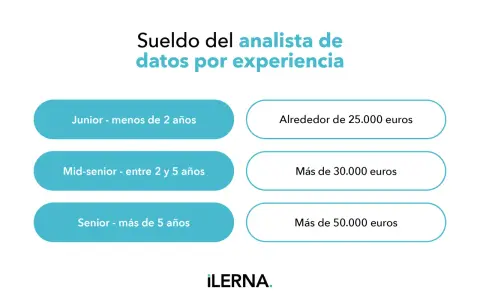 Sueldo del analista de datos por experiencia: Junior (menos de 2 años) ~25.000€, Mid-senior (2-5 años) >30.000€, Senior (>5 años) >50.000€.