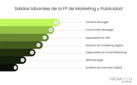 Salidas laborales en marketing digital: Content Manager, Community Manager, Especialista SEO, Director de marketing digital, Especialista Email Marketing, SEM Manager, Analista de mercado digital.