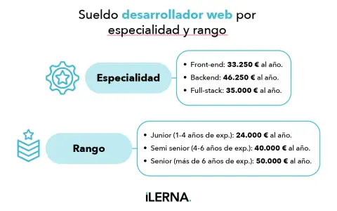 El sueldo desarrollador web varía por especialidad (Front-end, Backend, Full-stack) y rango de experiencia (Junior, Semi senior, Senior).