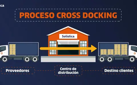 Ilustración que explica que es el cross docking: camiones de proveedores llegan a un centro de distribución, la mercancía se transfiere directamente a camiones de destino para clientes.