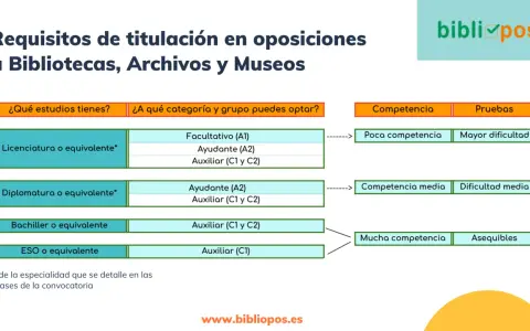 Tabla que muestra qué estudiar para ser bibliotecario según estudios: Licenciatura permite Facultativo, Ayudante o Auxiliar; Diplomatura, Ayudante o Auxiliar; Bachiller y ESO, Auxiliar.