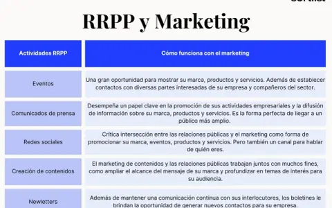 Tabla compara actividades RRPP y cómo funcionan con marketing: eventos, comunicados, redes sociales, contenidos y newsletters.