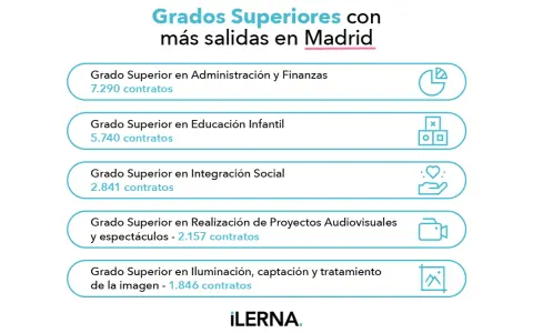 Grados superiores con más salidas en Madrid: Administración y Finanzas (7.290 contratos), Educación Infantil (5.740), Integración Social (2.841), Proyectos Audiovisuales (2.157), Iluminación (1.846).