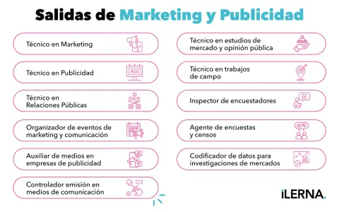 Explora las salidas de marketing y publicidad: técnico en marketing, publicidad, relaciones públicas, organización de eventos, auxiliar de medios, controlador de emisión, estudios de mercado, trabajos de campo, inspector y agente de encuestas, y codifi...