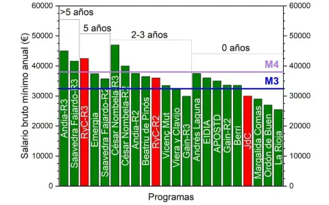 Gráfico de barras muestra el **data scientist sueldo** anual por programa y años de experiencia. Varía de 20k a 45k€.