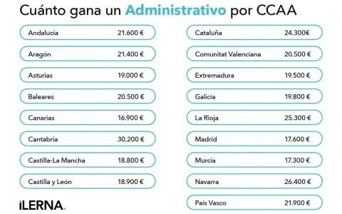 Tabla muestra cuánto cobra un administrativo por CCAA. Los salarios varían, siendo Cantabria el más alto (30.200€) y Canarias el más bajo (16.900€).