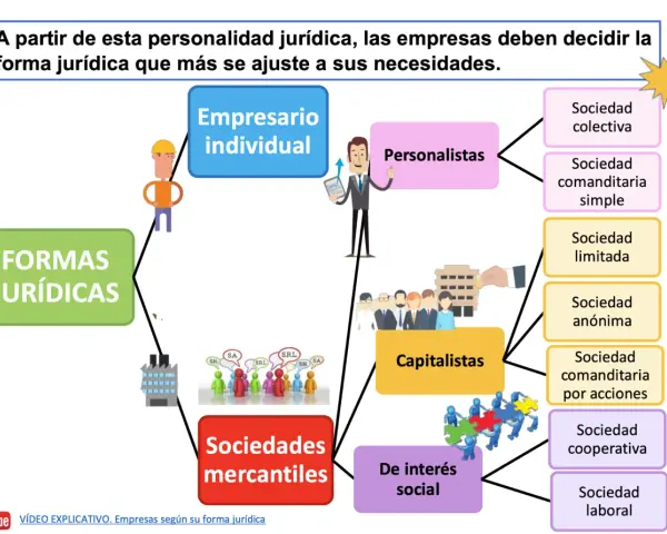 Diagrama de tipos de empresas según su forma jurídica: empresario individual, personalistas, capitalistas, sociedades mercantiles y de interés social.