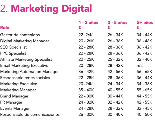 Tabla de salarios para roles de marketing digital, incluyendo Digital Marketing Manager, con rangos por experiencia.
