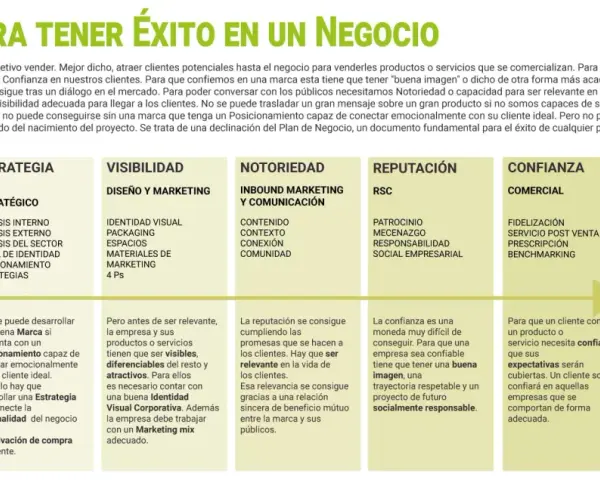 Diagrama de claves para el éxito de un negocio, detallando Negocio, Estrategia, Visibilidad, Notoriedad, Reputación, Confianza y Venta, con énfasis en branding y marketing.