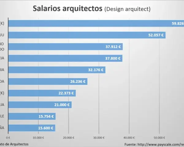 Gráfico de barras muestra salarios de arquitectos. En España, un arquitecto cobra 15.600 €.