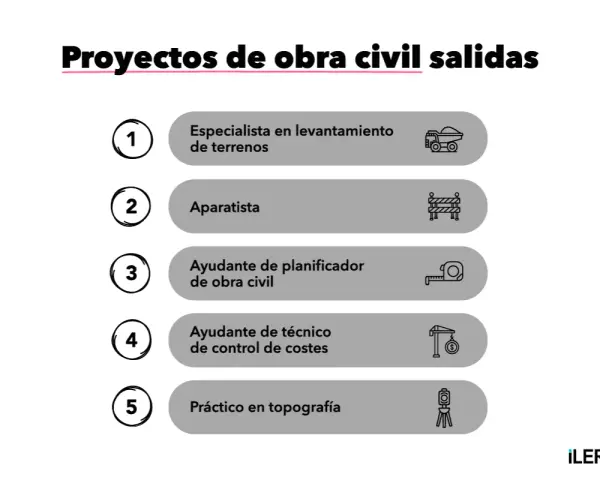 Lista de salidas profesionales en fp proyectos de edificación: especialista en terrenos, aparatista, ayudante de planificador, técnico de costes y topógrafo.