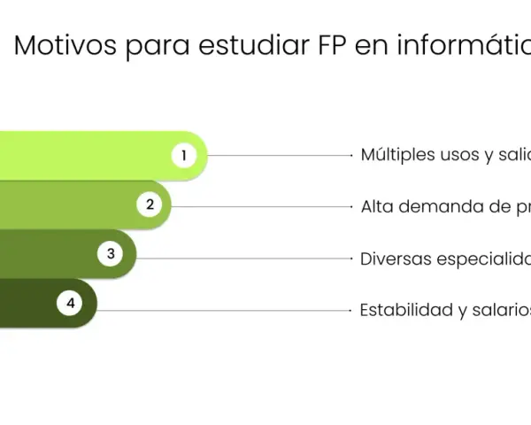 Estudiar FP online informática ofrece múltiples salidas laborales, alta demanda, diversas especialidades y estabilidad.