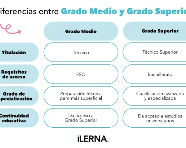 Tabla comparativa de qué grados medios existen, sus requisitos, titulación y continuidad educativa frente a los grados superiores.