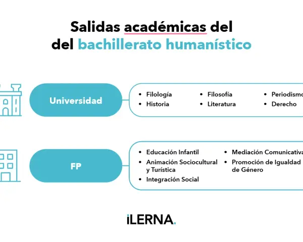 Salidas académicas del bachillerato humanístico: Universidad (Filología, Historia, Filosofía, Literatura, Periodismo, Derecho) y FP (Educación Infantil, Animación Sociocultural, Mediación Comunicativa, Promoción de Igualdad, Integración Social).