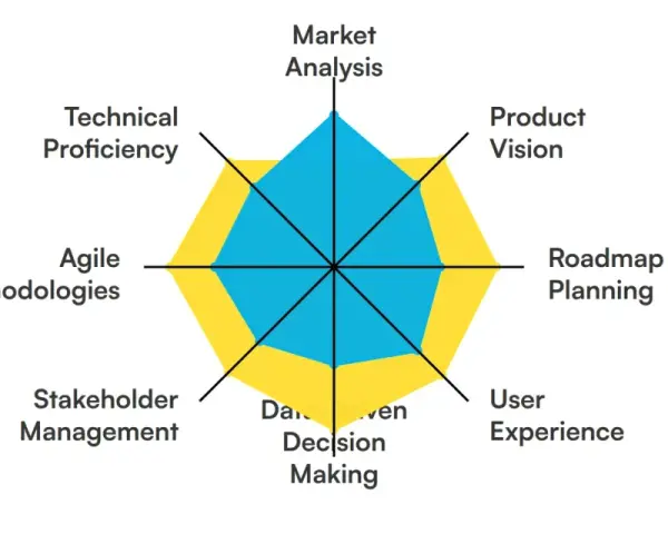 Gráfico de radar que muestra las habilidades de un product manager: visión de producto, planificación de roadmap, experiencia de usuario, toma de decisiones basada en datos, gestión de stakeholders, metodologías ágiles, competencia técnica y análisis d...