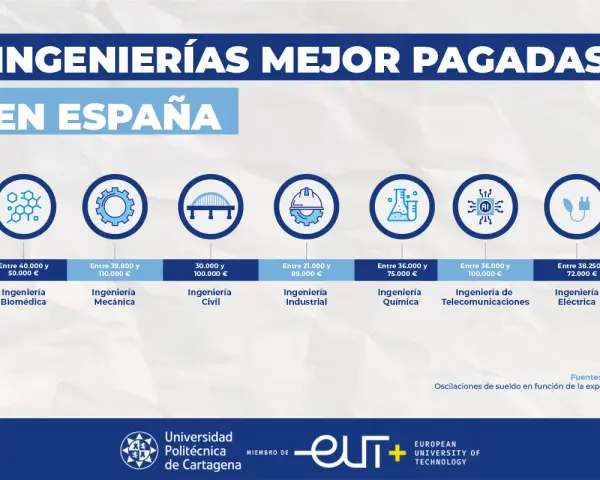 Ingenierías mejor pagadas en España, con salarios y especialidades. ¿Cuál es la ingeniería más fácil? La imagen muestra opciones como Biomédica, Mecánica, Civil, Industrial, Química, Telecomunicaciones y Eléctrica.