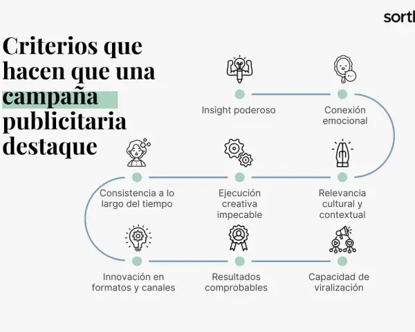 Diagrama de diseño publicitario: Insight, conexión emocional, ejecución, relevancia, innovación, resultados y viralización son claves para campañas exitosas.